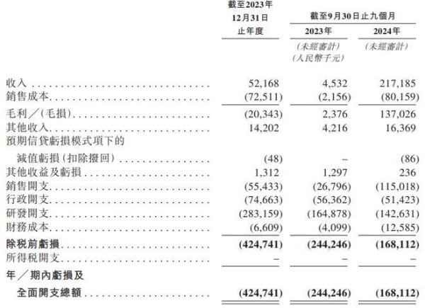 配资信息与市场分析平台 产品刚上市就滞销？拟赴港IPO的中慧元通连续亏损