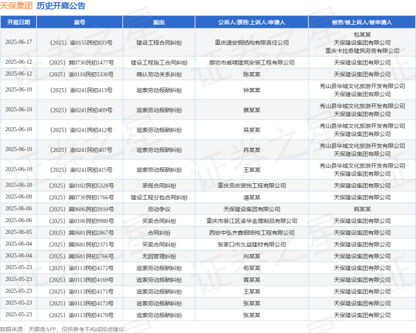 配资之家服务 天保集团作为被告/被上诉人的1起涉及无因管理纠纷的诉讼将于2025年6月4日开庭