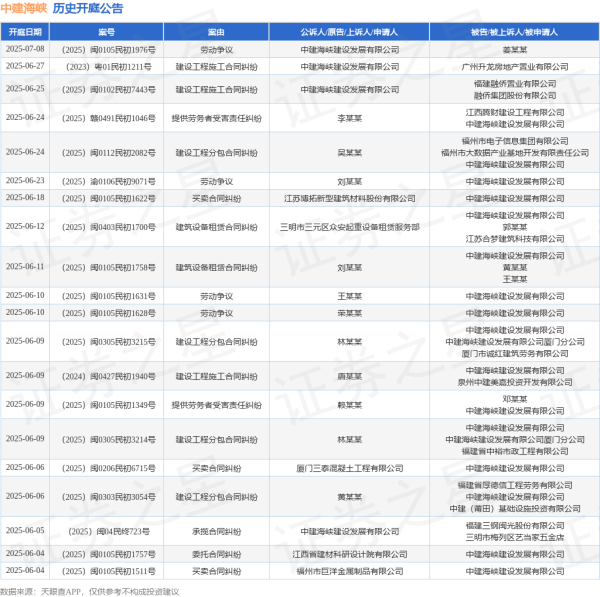 专业配资财经网 中建海峡作为被告/被上诉人的1起涉及建设工程分包合同纠纷的诉讼将于2025年6月6日开庭